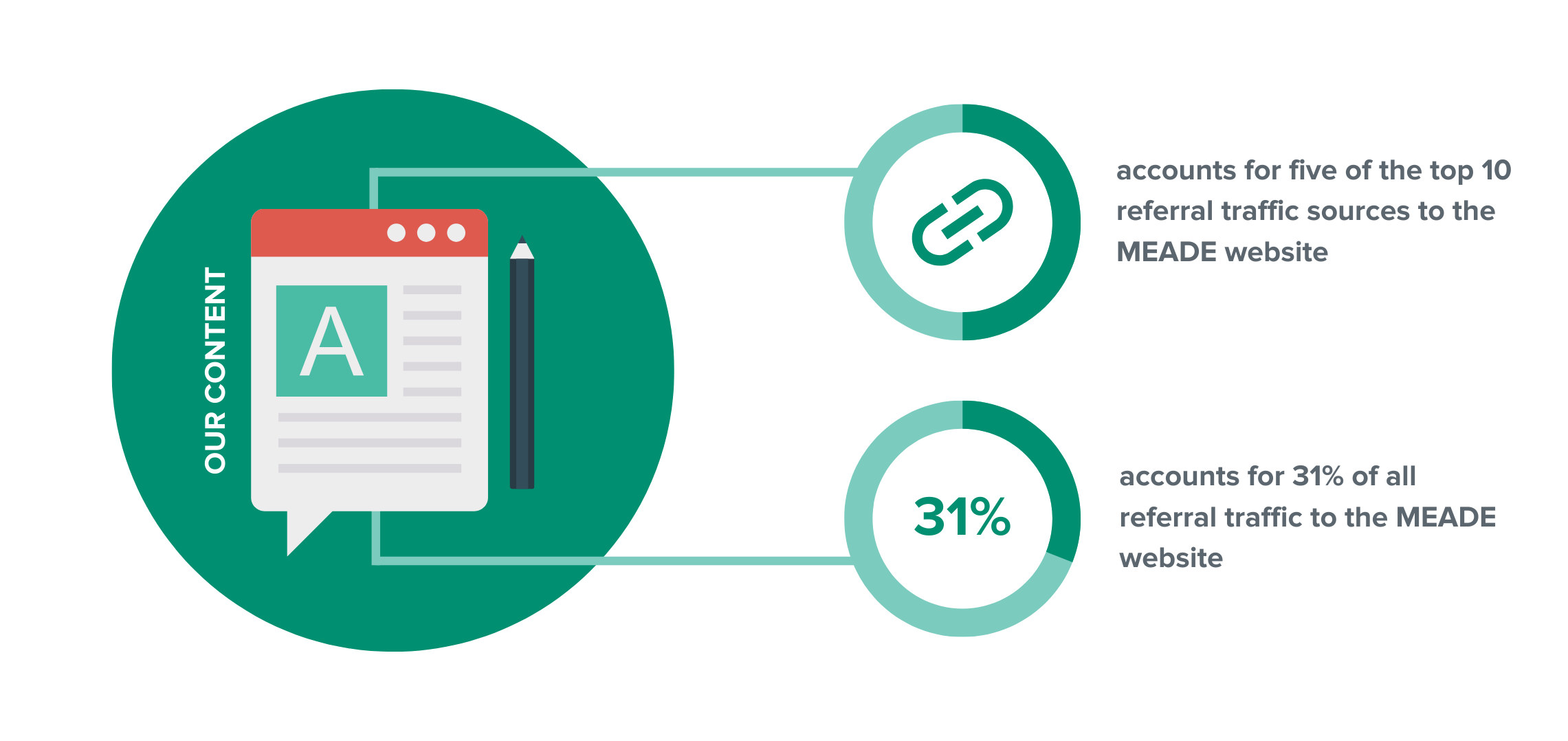 A graphic showing more of the results of the content Intero Digital's Content & PR Division helped Jeff create.