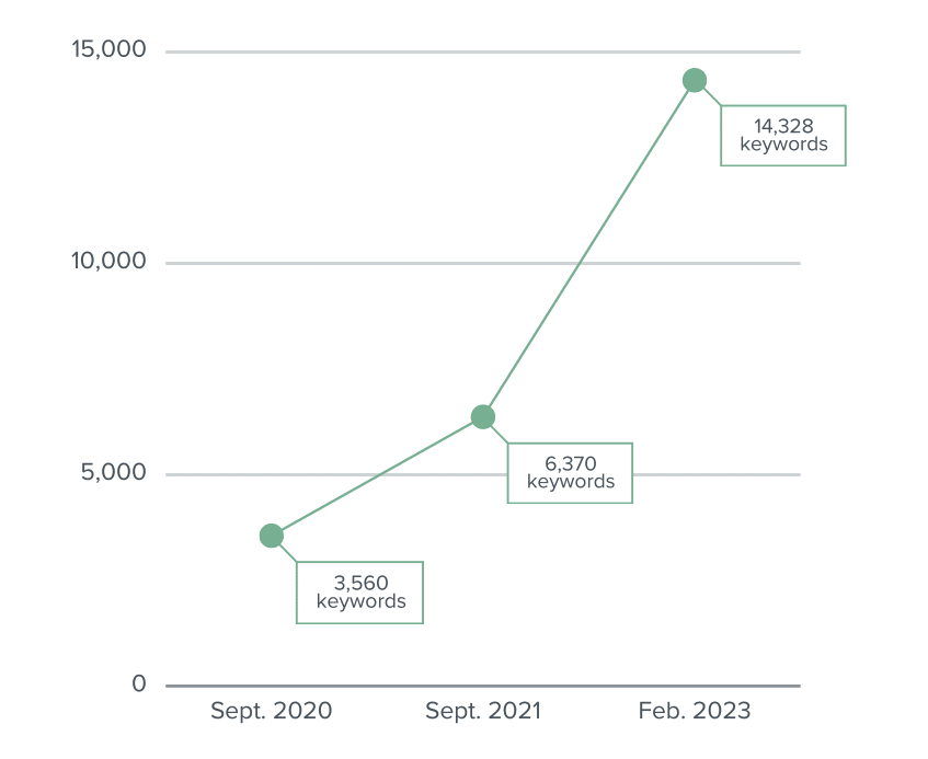 LaunchCode case study results