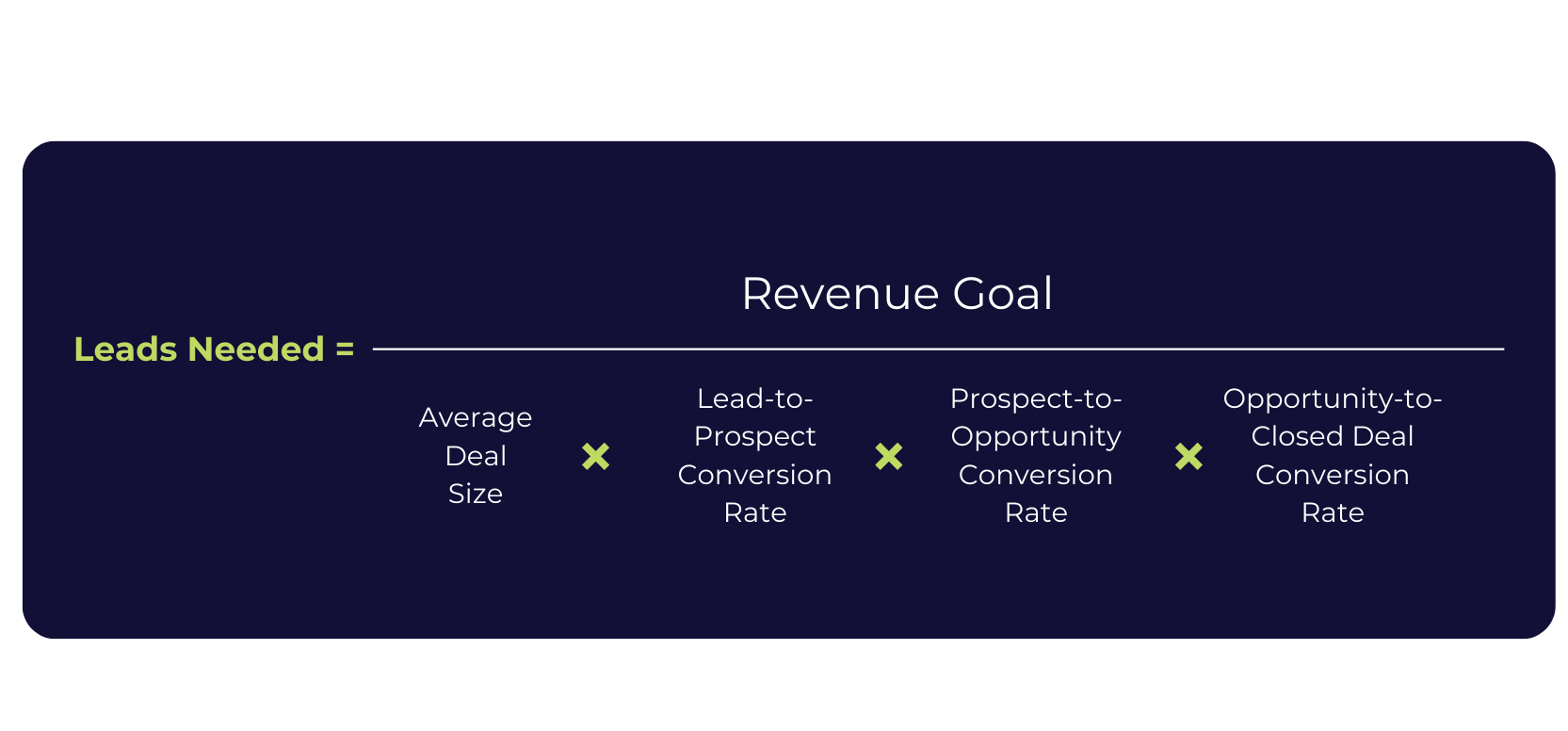 Leads Needed = Revenue Goal / (Average Deal Size * Lead-to-Prospect ConversionRate * Prospect-to-Opportunity Conversion Rate * Opportunity-to-Closed Deal Conversion Rate)