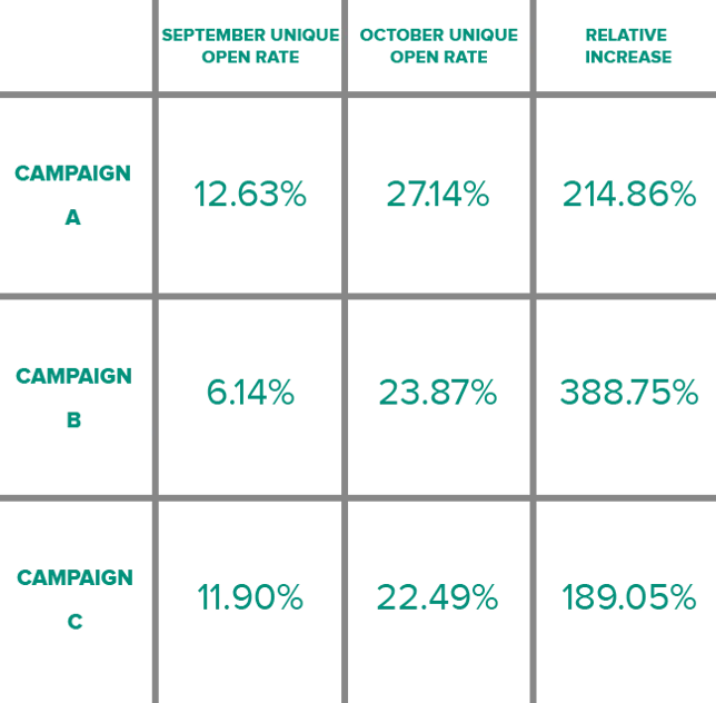 A table showing the results of three different campaigns.