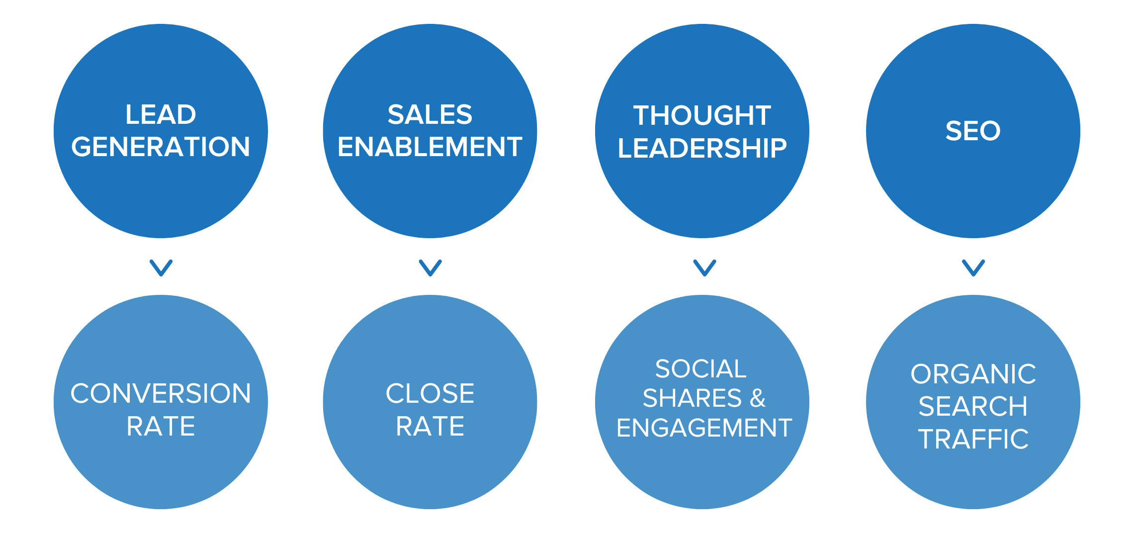 A graphic that displays the different key performance indicators for different content marketing goals.