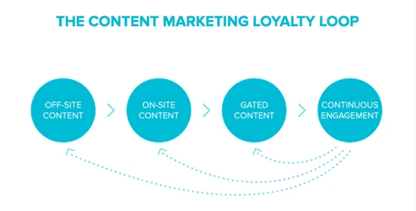A graphic showing the content marketing loop going from off-site content to on-site content to gated content to continuous engagement.