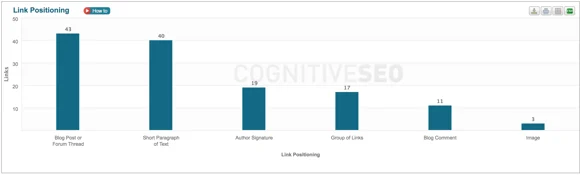 A bar graph showing the positioning of different links.