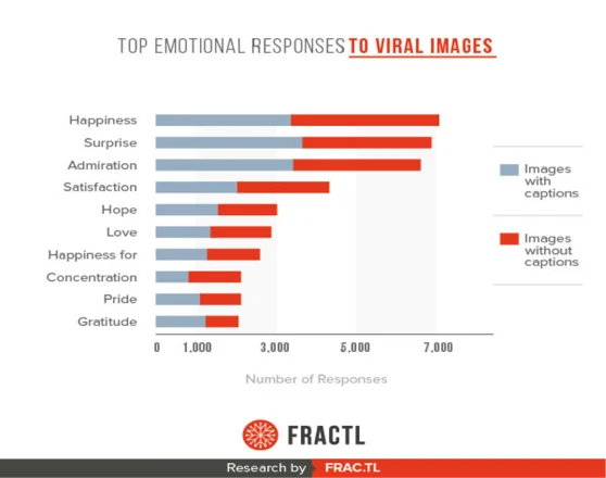 A chart from Fractl showing the top emotional responses to viral images.