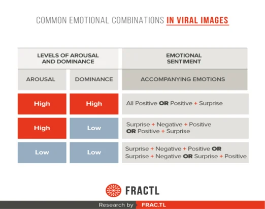A chart from Fractl showing common emotional combinations in viral images.