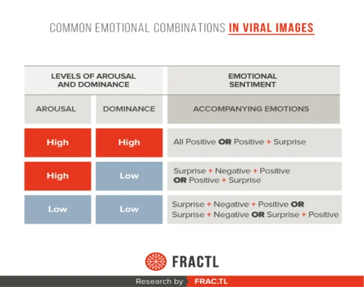 Fractl screenshot A chart from Fractl showing common emotional combinations in viral images.