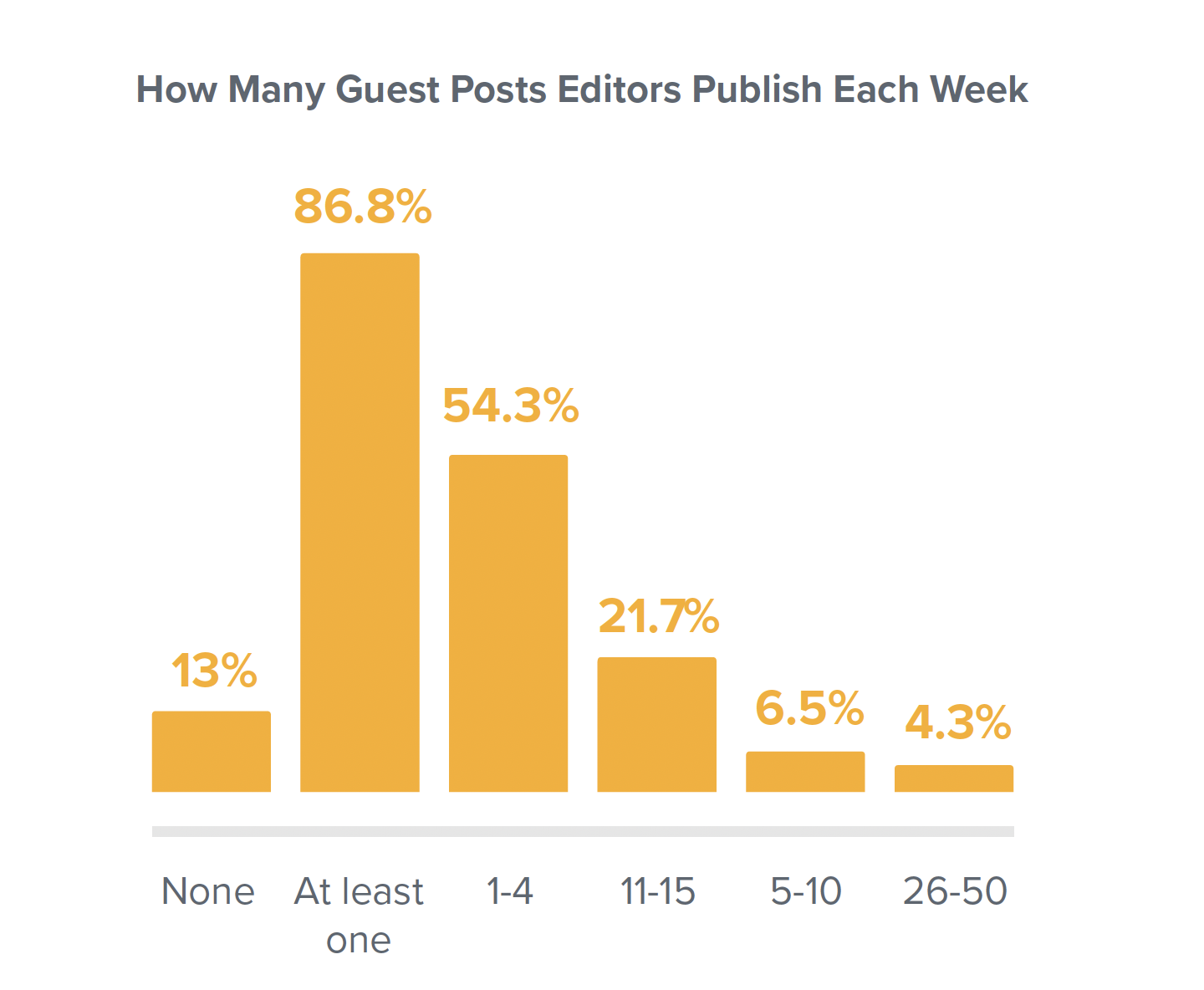 A bar graph showing how many guest posts editors publish each week.