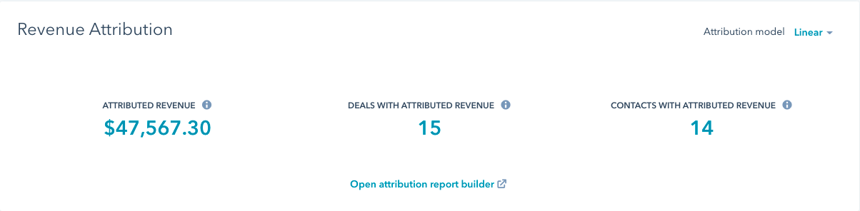 Attributed revenue: $47,567.30. Deals with attributed revenue: 15. Contacts with attributed revenue: 14.