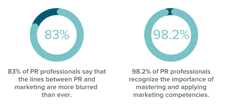 Graphics showing that 83% of PR professionals say that the lines between PR and marketing are more blurred than ever and that 98.2% of PR professionals recognize the importance of mastering and applying marketing competencies.