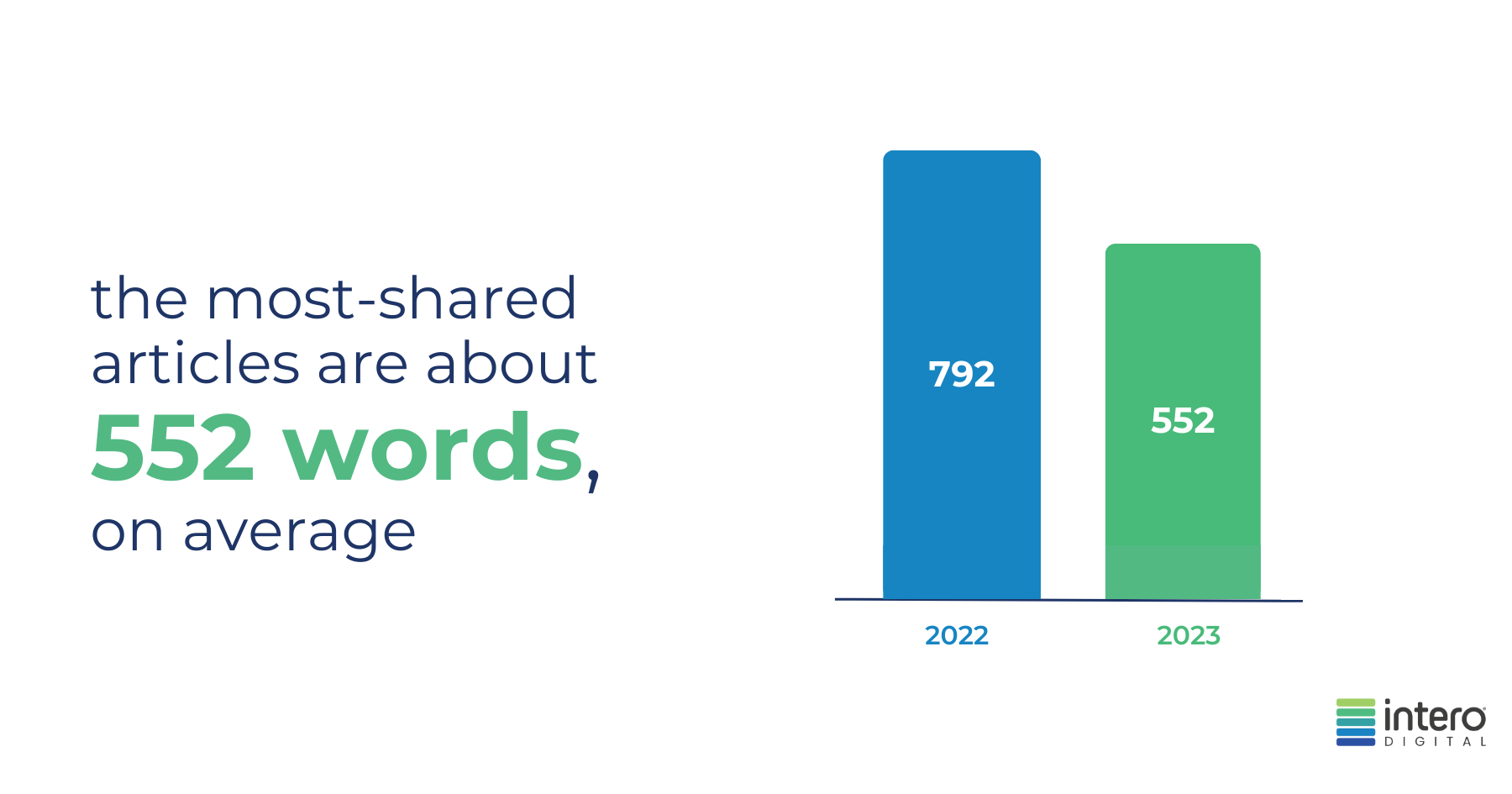 the most-shared articles are about 552 words, on average. The previous year's average was 792 words.