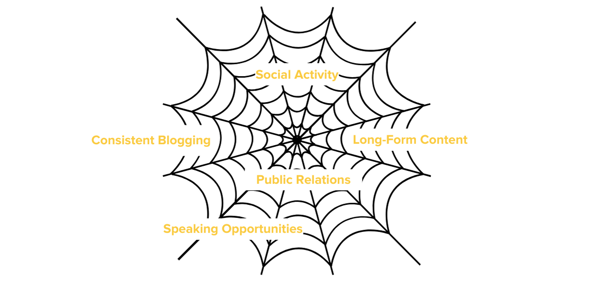 A graphic showing how different elements of thought leadership are connected in a spider web.