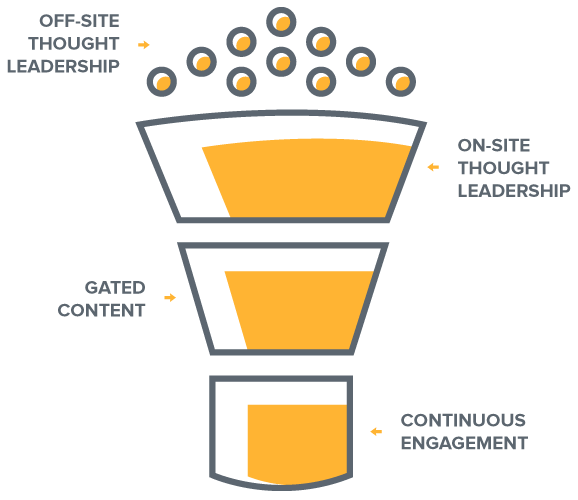 A graphic showing the relationship between ooff-site thought leadership, on-site thought leadership, dated content, and continuous engagement.