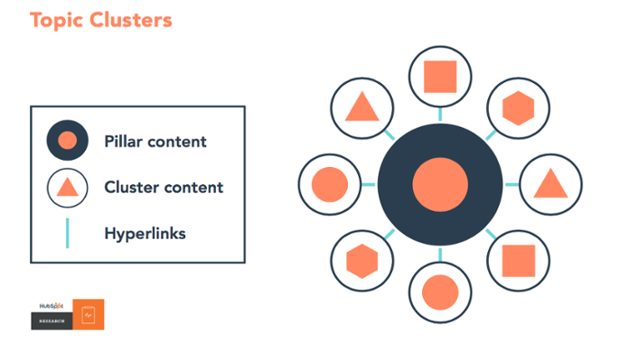 Graphic showing a visual representation of topic clusters.