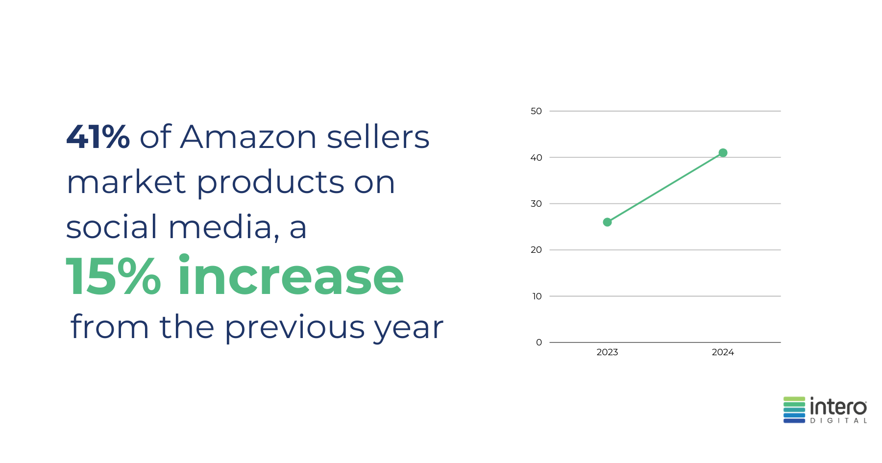 41% of Amazon sellers market products on social media, a 15% increase from the previous year