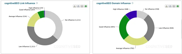 A screenshot showing data from cognitiveSEO.