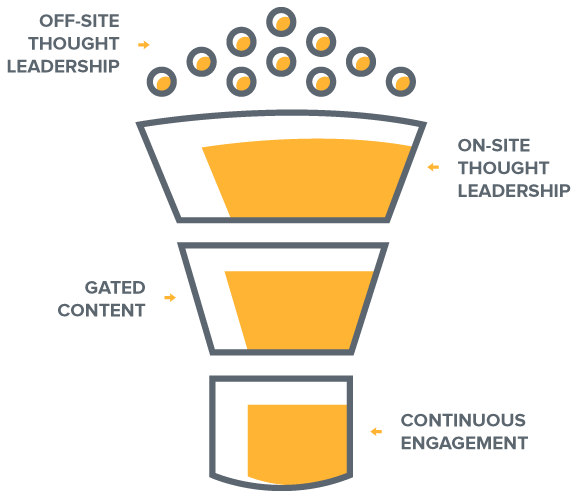 content marketing funnel