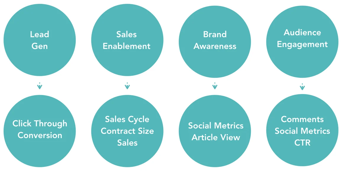 content goals and example metrics. Lead gen: click-through conversion. Sales enablement: sales cycle, contact size, sales. Brand awareness: social metrics, article view. Audience engagement: comments, social metrics, CTR.