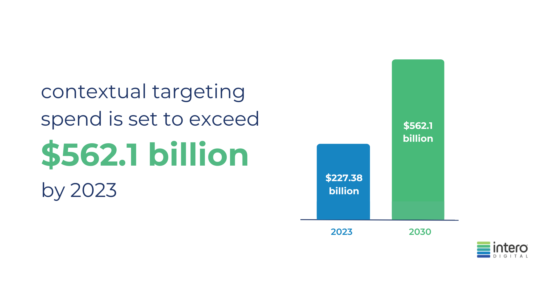contextual targeting spend is set to exceed $562.1 billion by 2030. It was $227.38 billion in 2023.