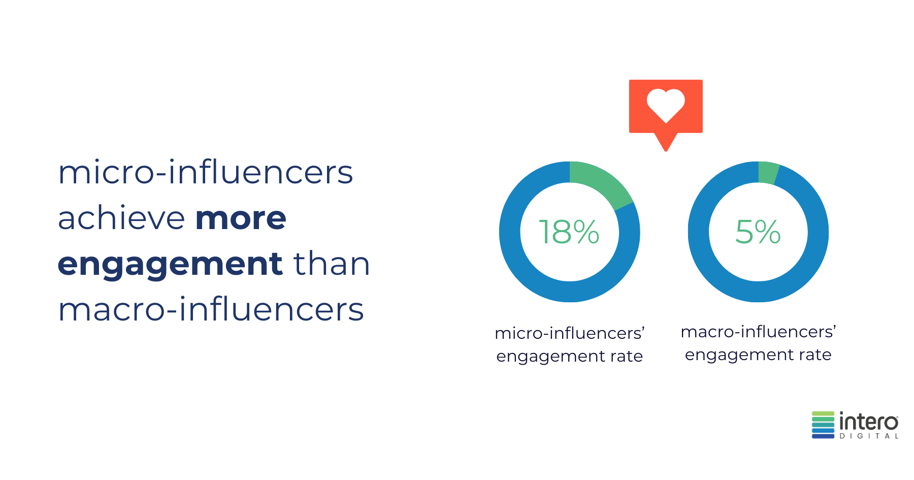 micro-influencers achieve more engagement than macro-influencers. 18% micro-influencers' engagement rate. 5% macro-influencers' engagement rate.