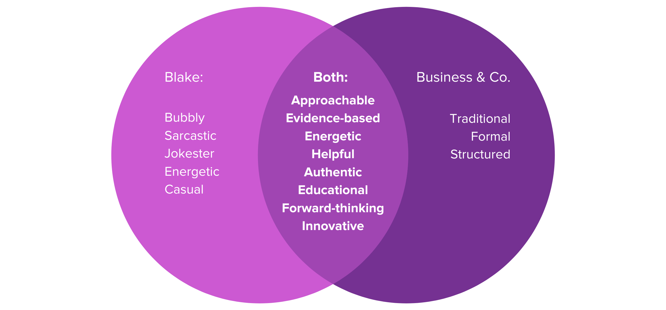 A venn diagram showing the similarities and differences between Blake's writing style and Business Co's writing style.
