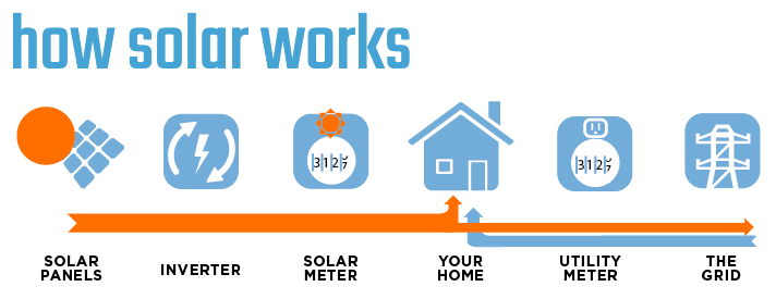 how solar works