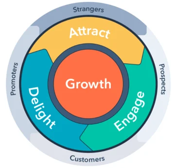 The HubSpot flywheel model.