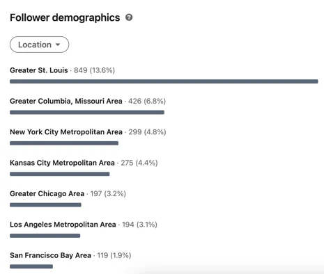 A screenshot showing follower demographics on LinkedIn.