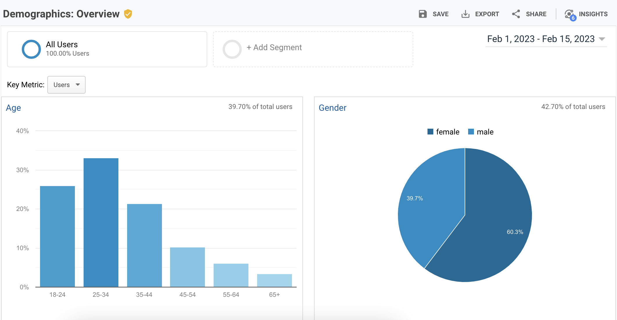 A screenshot of a Google Analytics report.