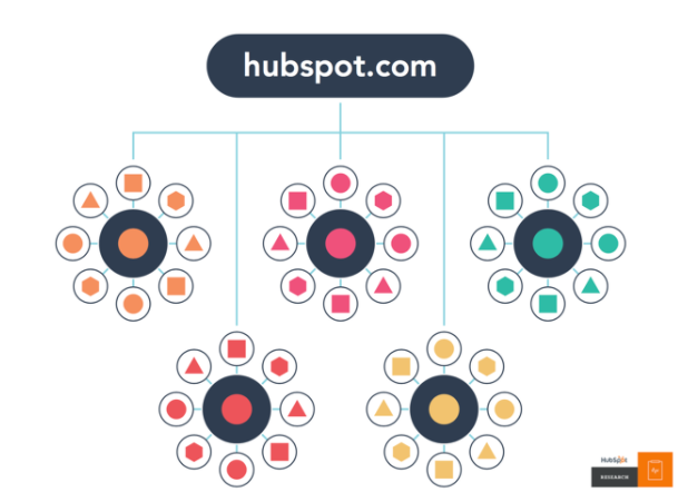 A graphic showing HubSpot's definition of topic clusters.