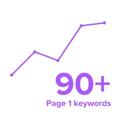 A bar graph showing that content created by Intero Digital Content & PR Division ranked on page one for 90-plus keywords.