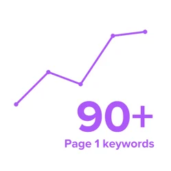IES SEO-based content graphic 3 A bar graph showing that content created by Intero Digital Content & PR Division ranked on page one for 90-plus keywords.