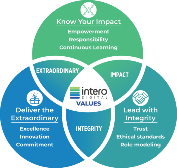 Intero Digital core values: Know your impact. Deliver the extraordinary. Lead with integrity.