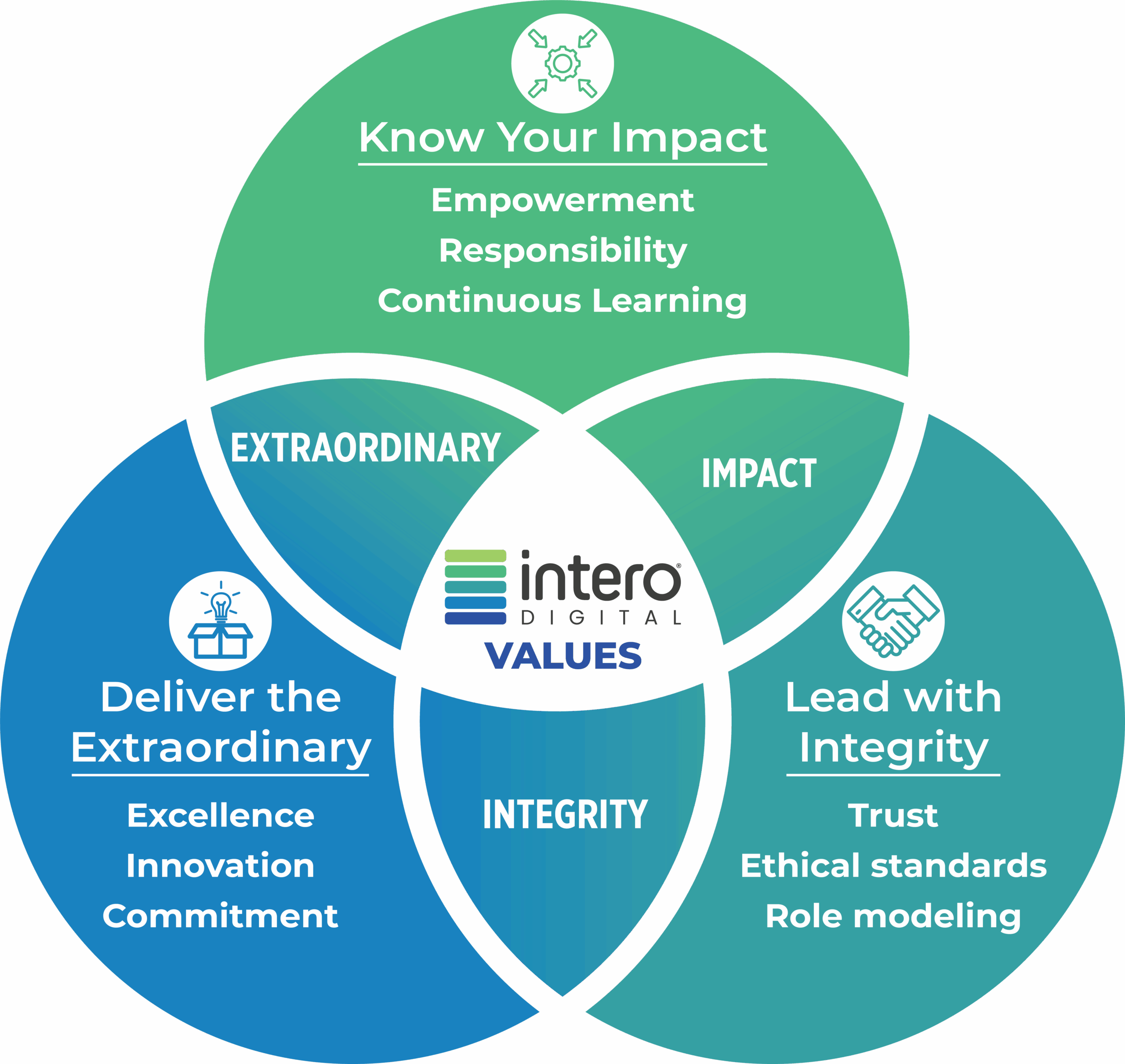 Intero Digital core values: Know your impact. Deliver the extraordinary. Lead with integrity.