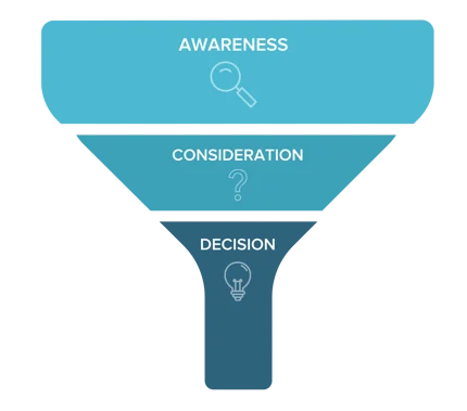 A graphic depicting the marketing funnel, with awareness at the top, consideration in the middle, and decision at the bottom.