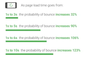 page load time