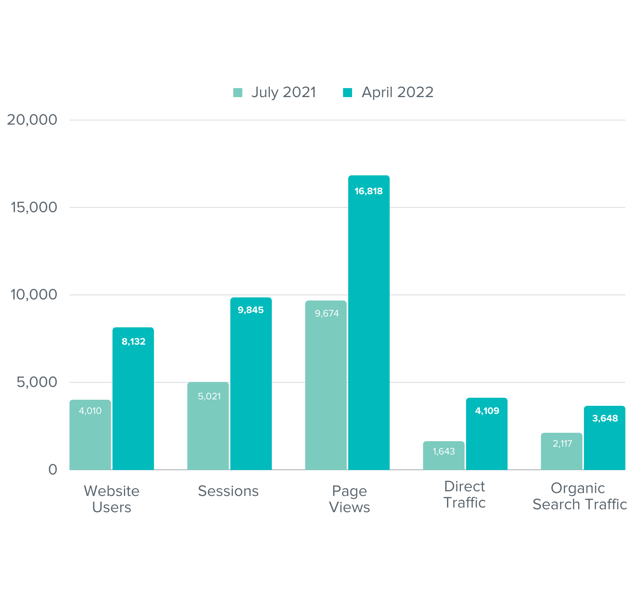 A bar graph showing the increase in website users, sessions, page views, direct traffic, and organic traffic Pekin Hardy experienced after working with Intero Digital.