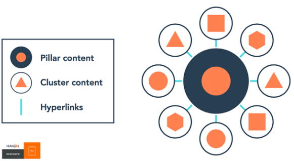 A graphic showing the relationship between pillar content, cluster content, and hyperlinks.
