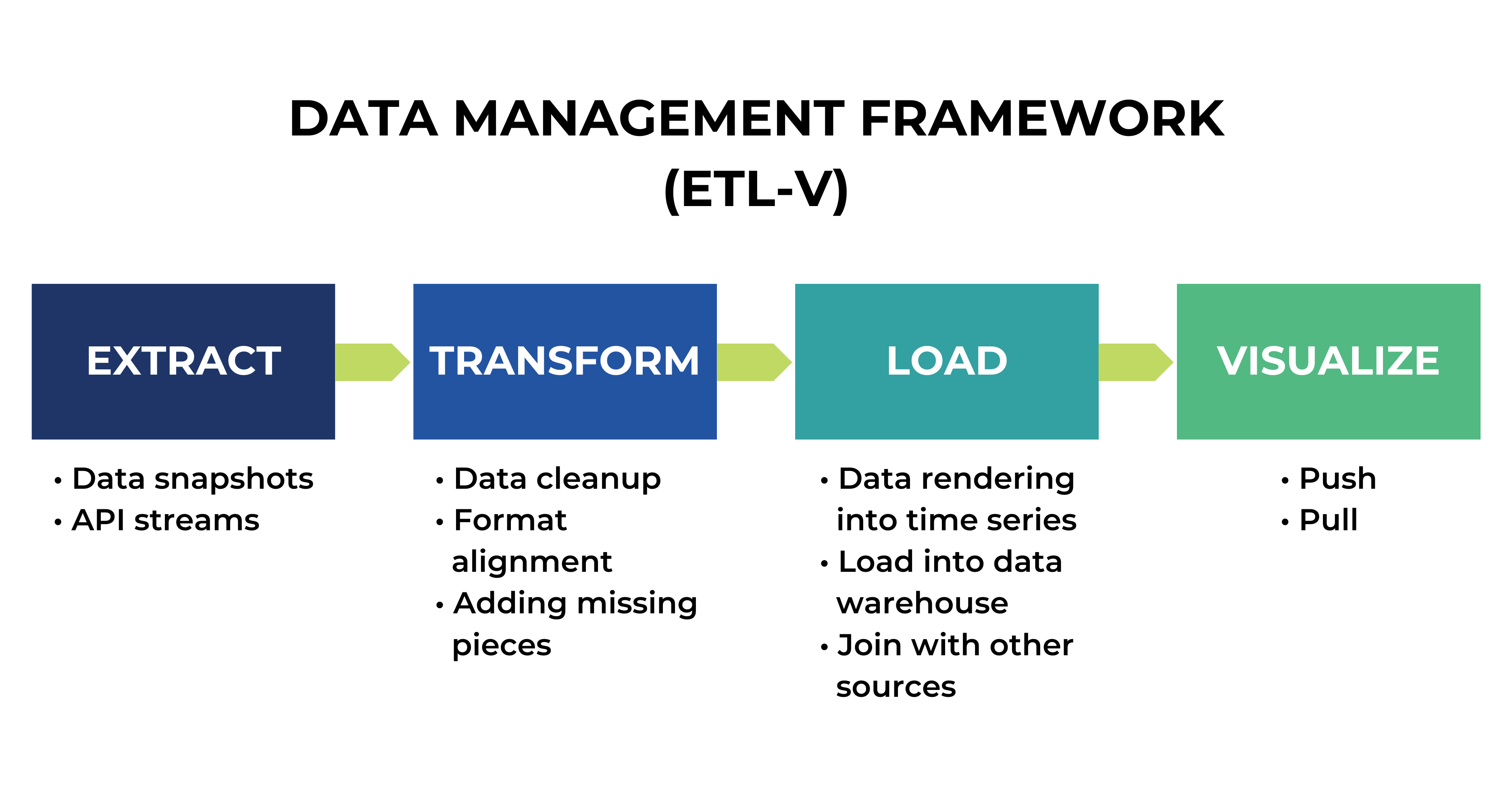 Data management framework (ETL-V)
