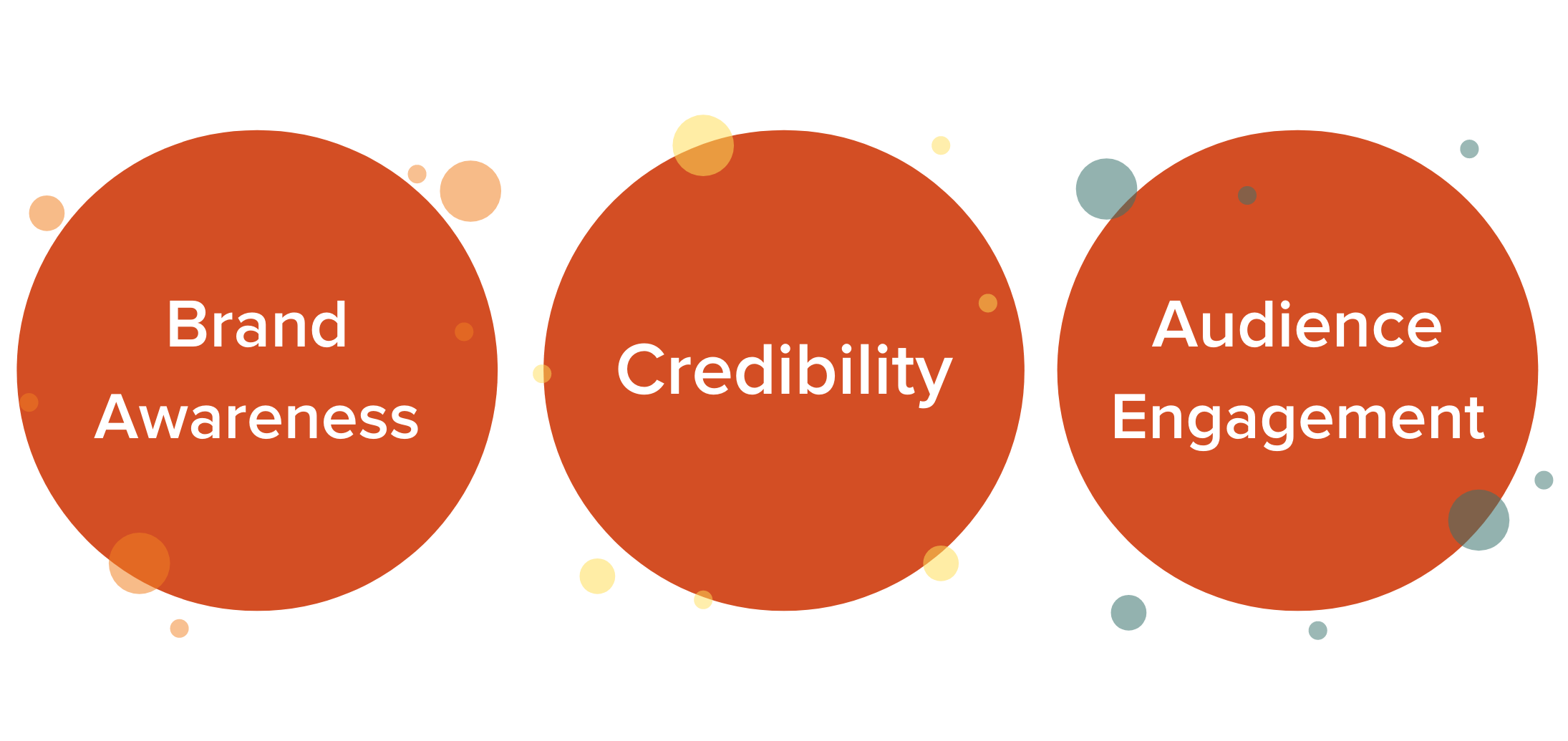 A graphic showing the three main objectives that can be achieved with thought leadership - brand awareness, credibility, and audience engagement.