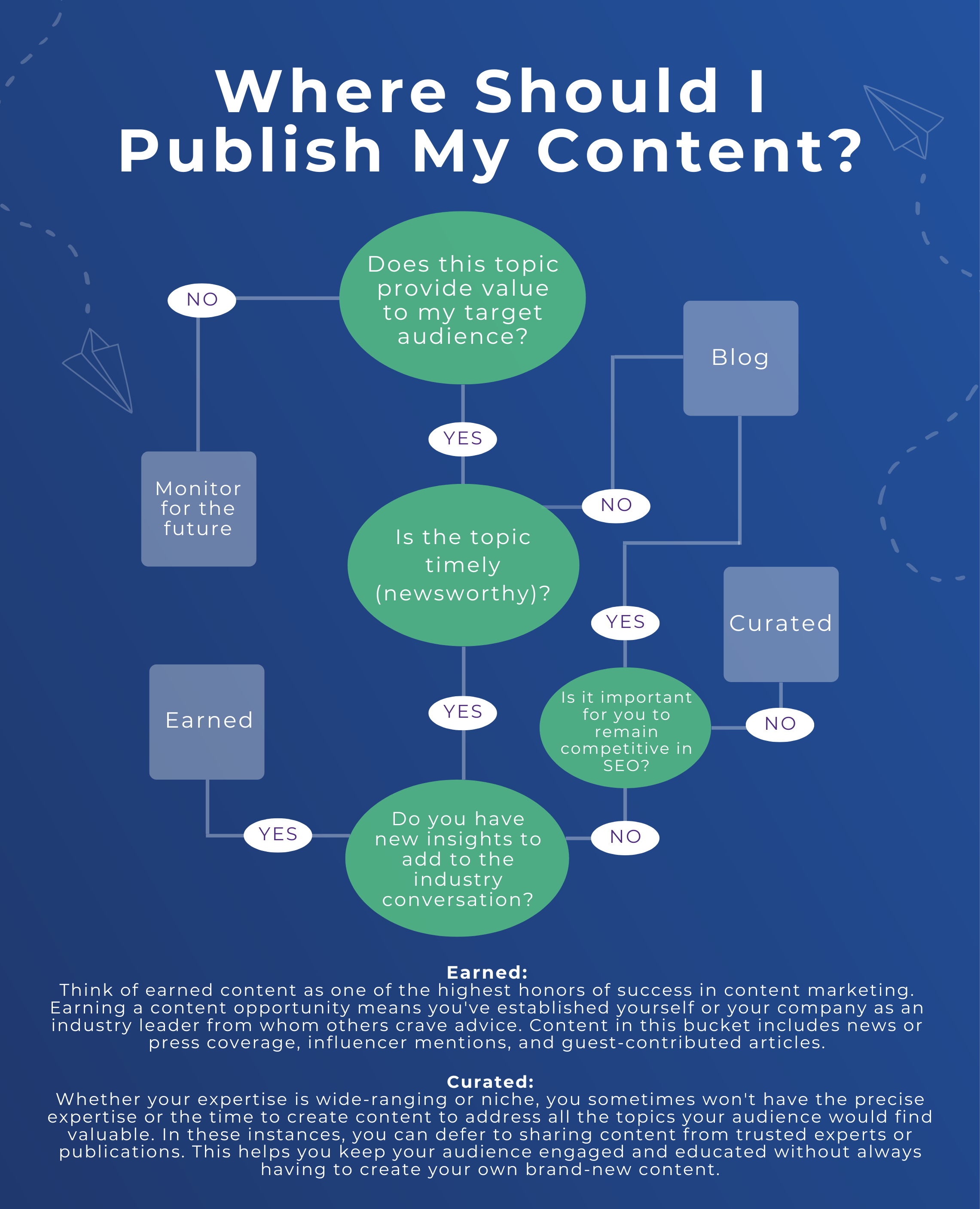 flowchart-where should i publish my content