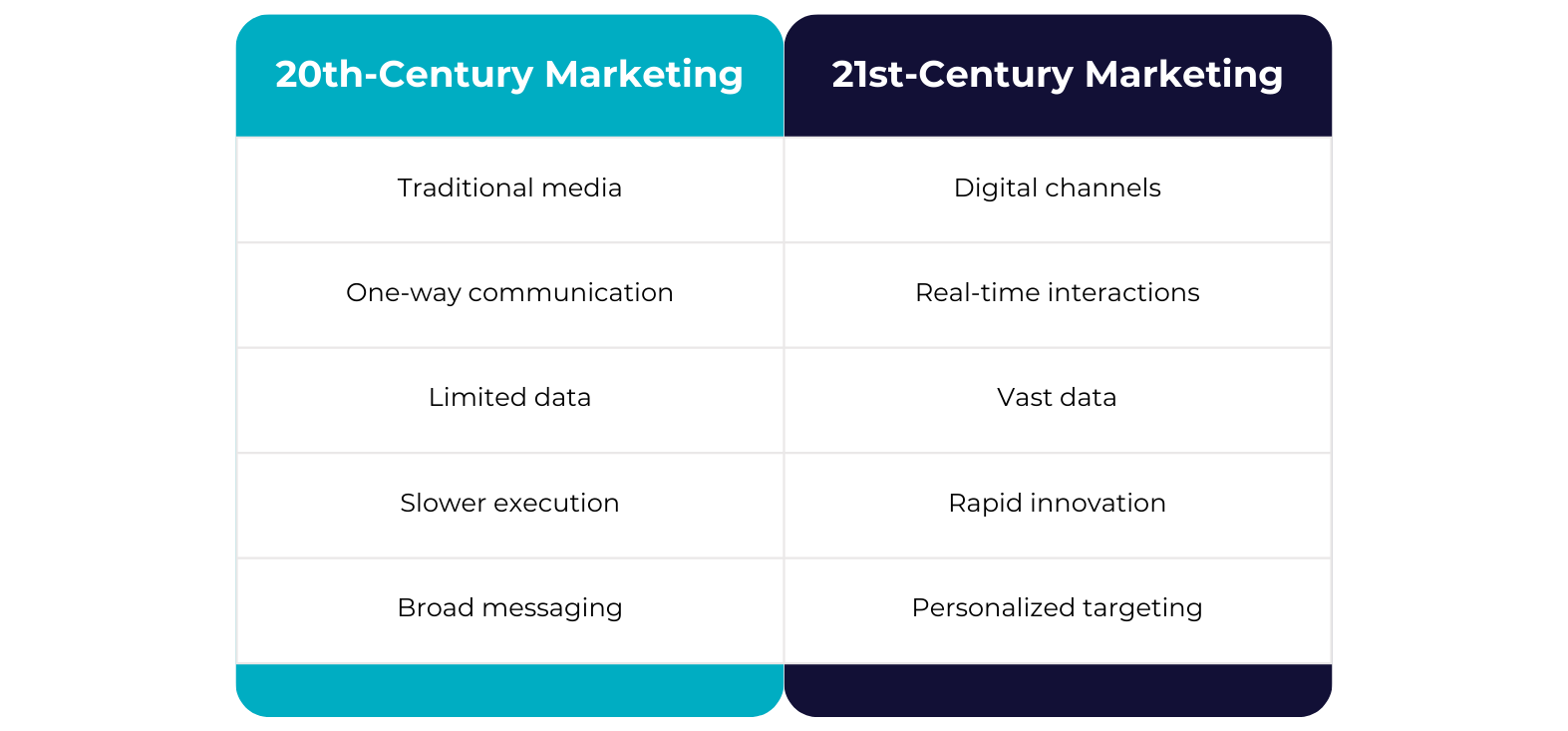 20th-century marketing vs 21st-century marketing