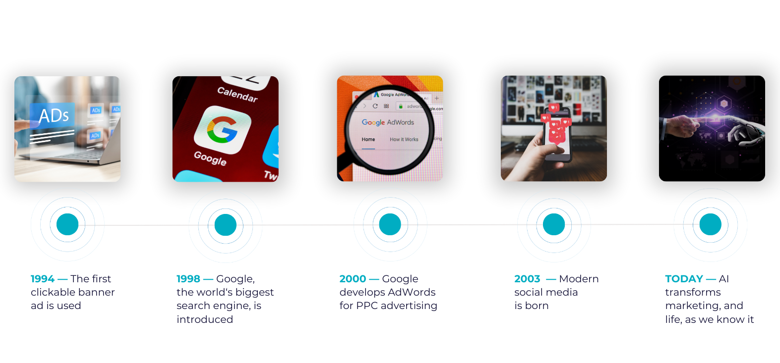 digital marketing timeline