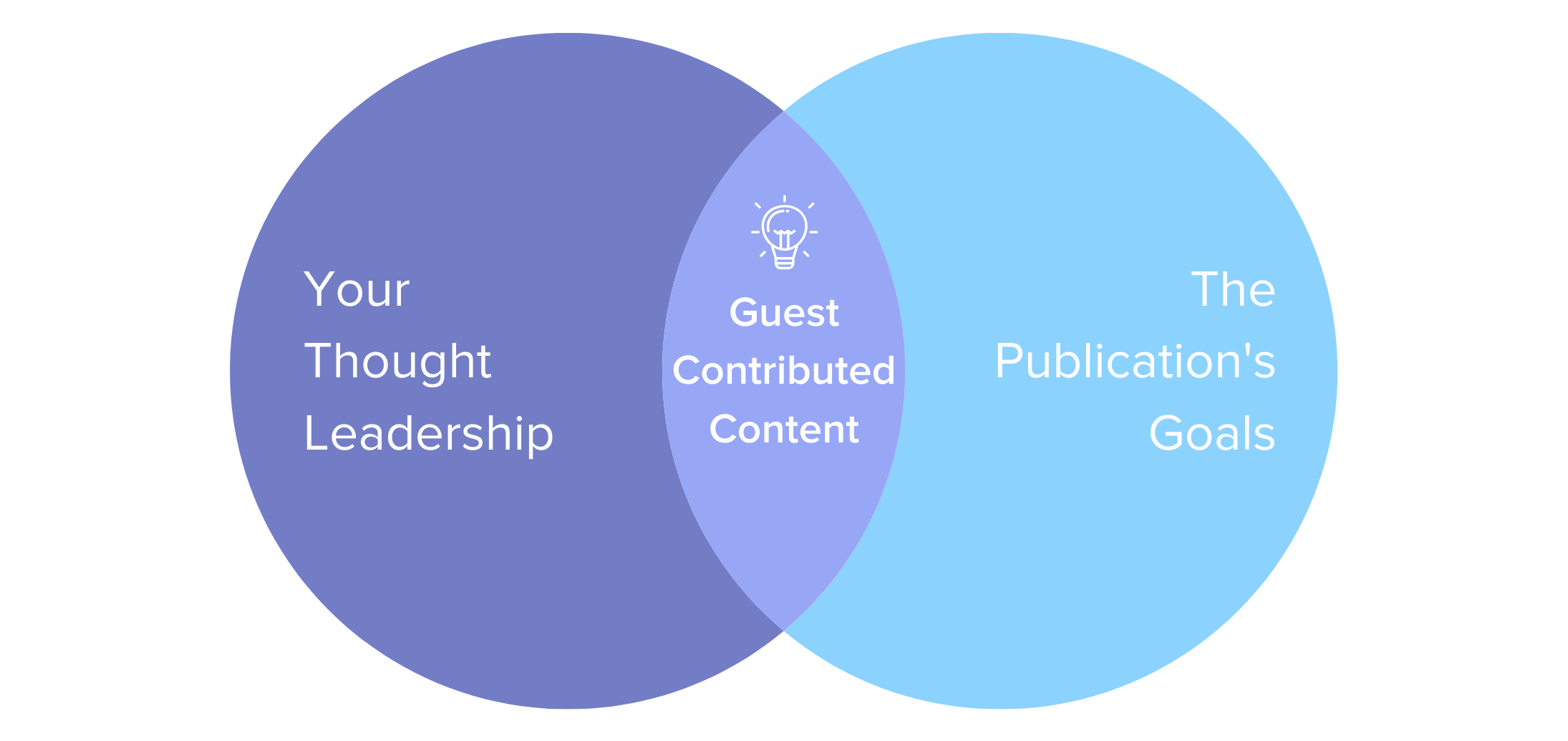Guest posting venn diagram - your thought leadership, publications goals = guest-contributed content