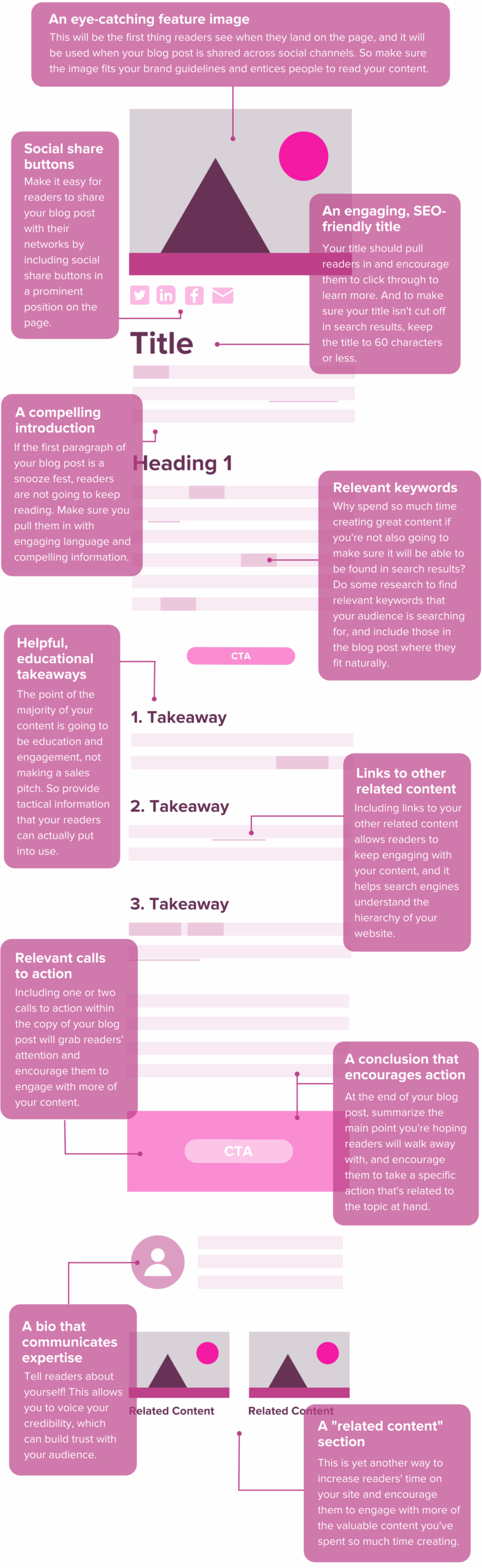 1. An eye-catching feature image. This will be the first thing readers see when they land on the page, and it will be used when your blog post is shared across social channels. So make sure the image fits your brand guidelines and entices people to read your content. 2. Social share buttons. Make it easy for readers to share your blog post with their networks by including social share buttons in a prominent position on the page. 3. An engaging, SEO-friendly title. Your title should pull readers in and encourage them to click through to learn more. And to make sure your title isn't cut off in search results, keep the title to 60 characters or less. 4. A compelling introduction. If the first paragraph of your blog post is a snooze fest, readers are not going to keep reading. Make sure you pull them in with engaging language and compelling information. 5. Relevant keywords. Why spend so much time creating great content if you're not also going to make sure it will be able to be found in search results? Do some research to find relevant keywords that your audience is searching for an include those in the blog post where they fit naturally. 6. Helpful, educational takeaways. The point of the majority of your content is going to be education and engagement, not making a sales pitch. So provide tactical information that your readers can actually put into use. 7. Links to other related content. Including links to your other related content allows readers to keep engaging with your content, and it helps search engines understand the hierarchy of your website. 8. Relevant calls to action. Including one or two calls to action within the copy of your blog post will grab readers' attention and encourage them to engage with more of your content. 9. A conclusion that encourages action. At the end of your blog post, summarize the main point you're hoping readers will walk away with, and encourage them to take a specific action that's related to the topic at hand. 10. A bio that communicates expertise. Tell readers about yourself! This allows you to voice your credibility, which can build trust with your audience. 11. A 'related content' section. This is yet another way to increase readers' time on your site and encourage them to engage with more of the valuable content you've spent so much time creating.