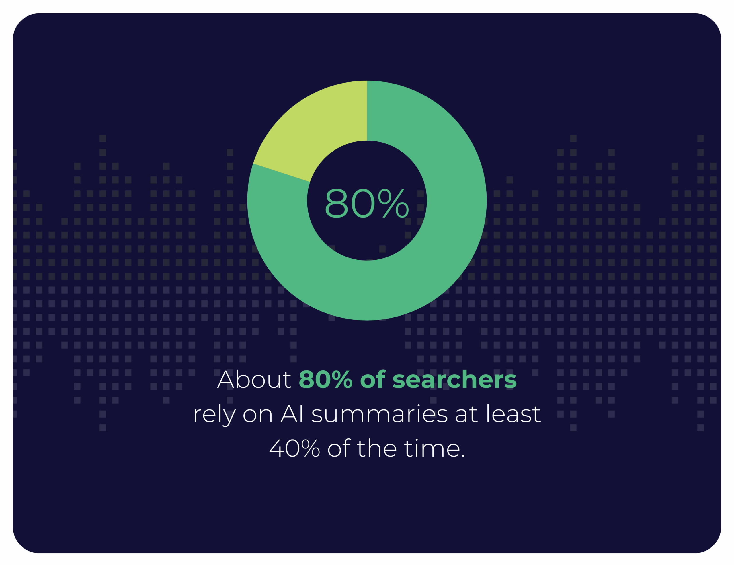 About 80% of searchers rely on AI summaries at least 40% of the time.