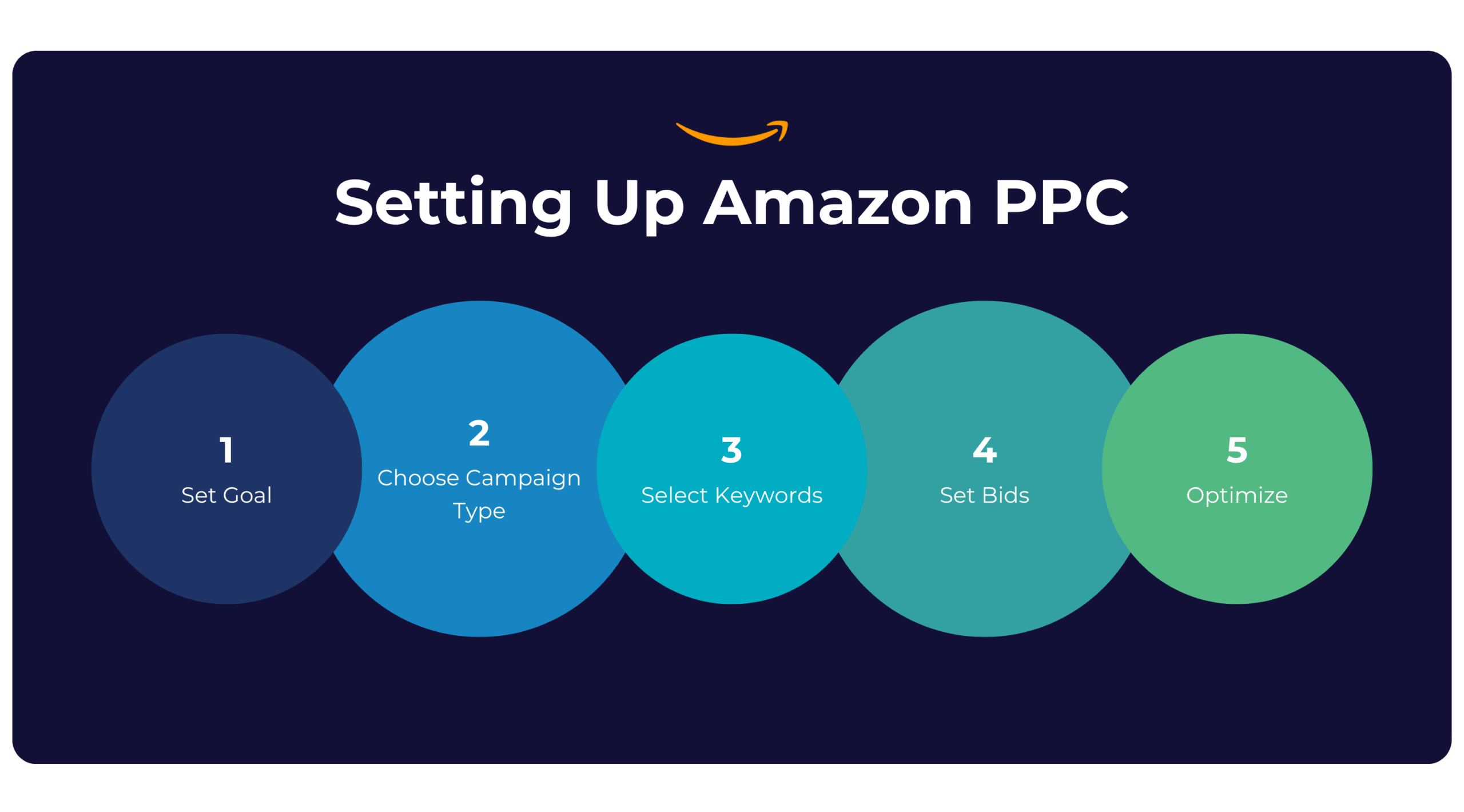 Infographic with a dark blue background titled “Setting Up Amazon PPC” with the Amazon logo above the title. The visual features five overlapping, color-coded circles arranged horizontally, each representing a step in the Amazon Pay-Per-Click setup process. From left to right: Set Goal – navy blue circle labeled with the number 1. Choose Campaign Type – medium blue circle labeled with the number 2. Select Keywords – teal blue circle labeled with the number 3. Set Bids – turquoise circle labeled with the number 4. Optimize – green circle labeled with the number 5. Each step includes a short phrase summarizing the action required, visually guiding viewers through the sequential process of launching an Amazon PPC campaign.