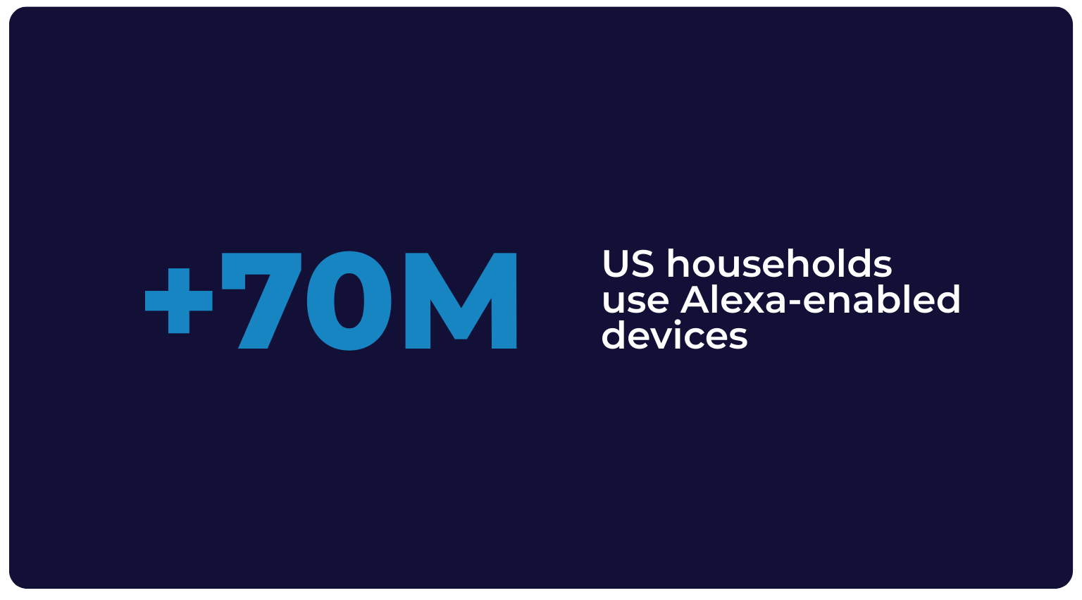 Over 70 million U.S. households use Alexa-enabled devices