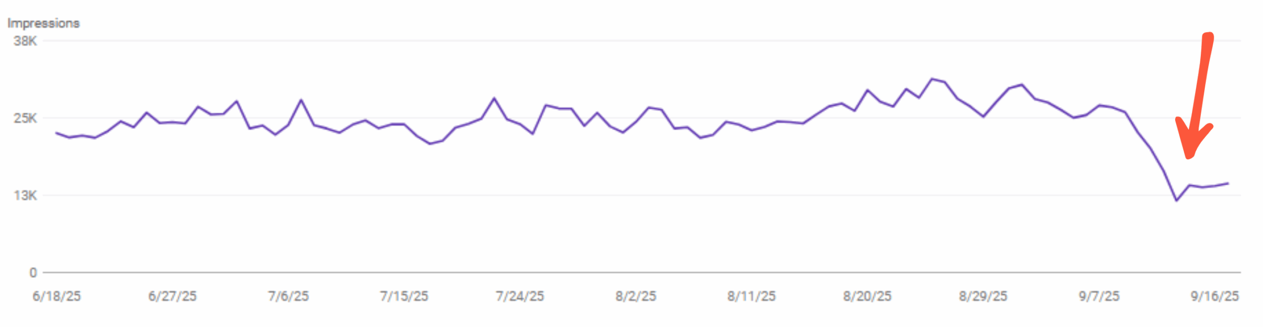 Dip in impressions after &num=100 removed