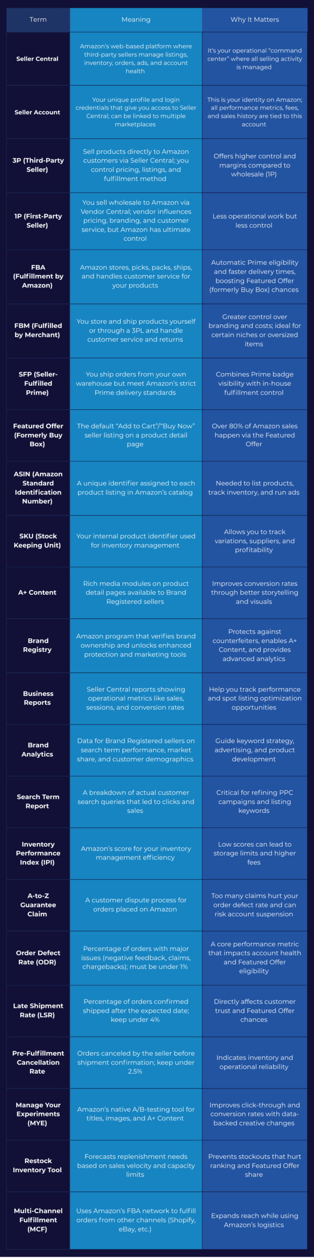 A table titled “The Seller’s Guide to Amazon Seller Central: How to Succeed on Amazon’s 3P Platform.” It has three columns: Term, Meaning, Why It Matters. Seller Central: Amazon’s web platform for third-party sellers to manage listings, ads, and account health. It’s the main operational hub. Seller Account: Profile and login credentials for Seller Central; identity tied to metrics, fees, and sales history. 3P (Third-Party Seller): Direct sales to customers via Seller Central. Provides higher control and margins. 1P (First-Party Seller): Wholesale to Amazon via Vendor Central; Amazon controls pricing and branding. Less operational work, but less control. FBA (Fulfillment by Amazon): Amazon stores, ships, and handles customer service. Enables Prime eligibility and higher Featured Offer chances. FBM (Fulfilled by Merchant): Seller stores/ships themselves. Greater control but no automatic Prime eligibility. SFP (Seller-Fulfilled Prime): Seller ships from own warehouse while meeting Prime standards. Combines Prime badge with fulfillment control. Featured Offer (formerly Buy Box): The default “Add to Cart” option on product detail pages. Over 80% of sales happen here. ASIN (Amazon Standard Identification Number): Unique product ID in Amazon’s catalog, required to list products. SKU (Stock Keeping Unit): Internal product identifier for tracking inventory, variations, and profitability. A+ Content: Rich media modules on product pages for Brand Registered sellers; boosts conversions with storytelling and visuals. Brand Registry: Verifies brand ownership; unlocks protections, A+ Content, and analytics. Business Reports: Seller Central reports on sales, sessions, conversions; used to optimize listings. Brand Analytics: Data on search term performance, market share, demographics; guides strategy and advertising. Search Term Report: Customer queries that led to clicks/sales; critical for refining PPC campaigns. Inventory Performance Index (IPI): Amazon’s inventory efficiency score; low scores can increase storage fees. A-to-Z Guarantee Claim: Customer dispute process for Amazon orders; too many claims may cause account suspension. Order Defect Rate (ODR): Percentage of major issue orders; must be under 1%. Affects account health and Featured Offer eligibility. Late Shipment Rate (LSR): Orders shipped late; keep under 4%. Impacts customer trust and Featured Offer chances. Pre-Fulfillment Cancellation Rate: Seller cancellations before shipment confirmation; keep under 2.5%. Reflects reliability. Manage Your Experiments (MYE): Amazon’s A/B testing tool for titles, images, A+ Content. Improves creative performance. Restock Inventory Tool: Forecasts replenishment needs based on sales and limits; prevents stockouts. Multi-Channel Fulfillment (MCF): Uses Amazon’s logistics to fulfill orders from other platforms like Shopify or eBay. Expands reach.