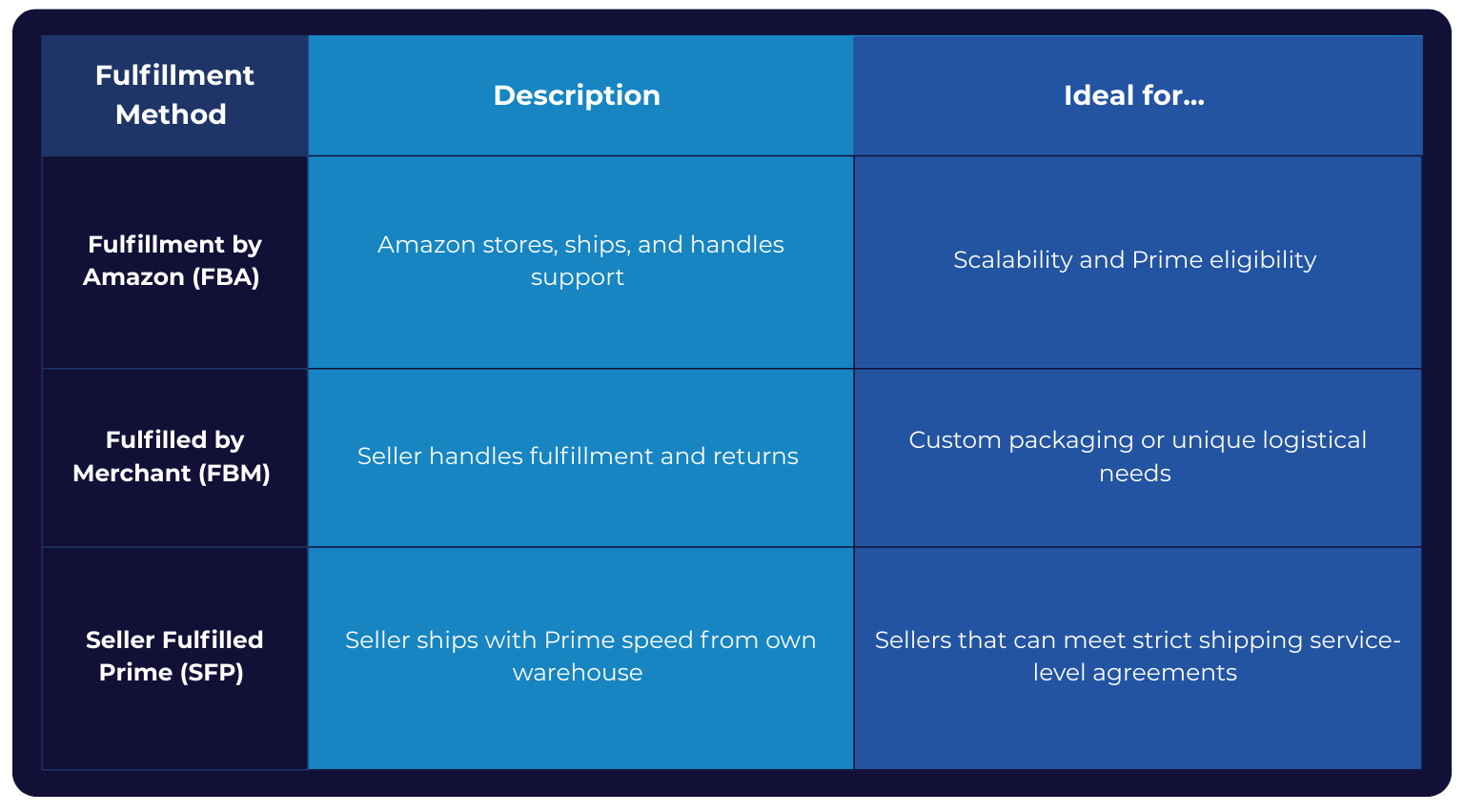 A comparison table titled Fulfillment Methods with three columns: Fulfillment Method, Description, Ideal For. Fulfillment by Amazon (FBA): Amazon stores, ships, and handles support. Ideal for scalability and Prime eligibility. Fulfilled by Merchant (FBM): Seller manages fulfillment and returns. Ideal for custom packaging or unique logistical needs. Seller Fulfilled Prime (SFP): Seller ships with Prime speed from their own warehouse. Ideal for sellers who can meet strict shipping service-level agreements.